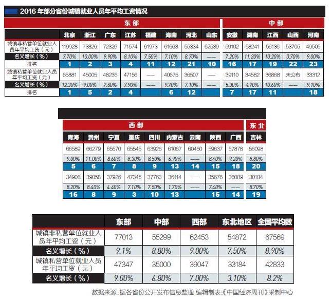 23省份2016年平均工资出炉:北京平均工资最高